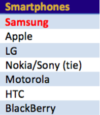 Samsung takes top spot for customer loyalty in smartphones