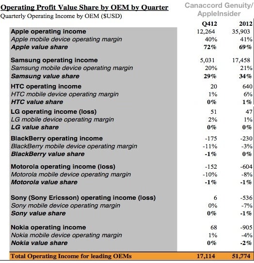 Apple and Samsung combined to make up 103% of the inustry's profits in 2012 - Apple and Samsung accounted for 103% of smartphone profits last year