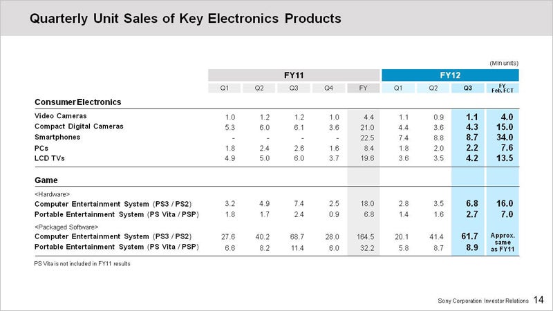 Sony sells 8.7 million smartphones last quarter, forecasts yearly profit