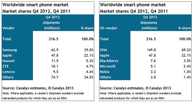 Samsung and Android were on top in Q4 - Samsung led the way with a 29% share of the global smartphone market in Q4