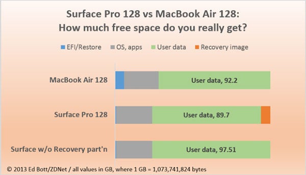 Microsoft Surface Pro user storage actually on par with 128 GB MacBook Air out of the box, test finds