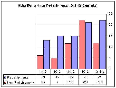 Q1 2013: OK quarter for iPad, bad quarter for everyone else
