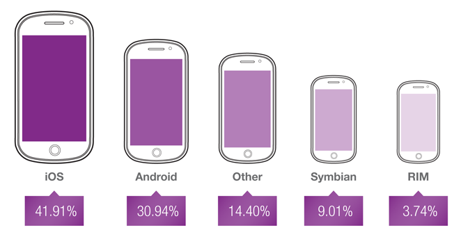 All together, iOS had the biggest share in the mobile ad market - Night at the Opera: Software firm tracks mobile ads