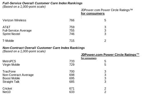 Image JD Power &amp;amp; Assoc. - Verizon tops J.D. Power customer survey for fourth consecutive time