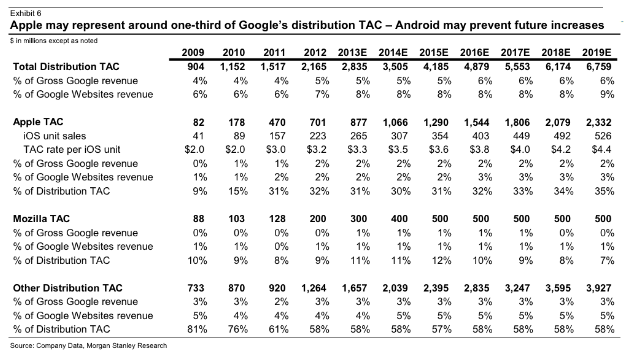Morgan Stanley crunches the numbers - Apple is raking in the dough from Google search on iOS