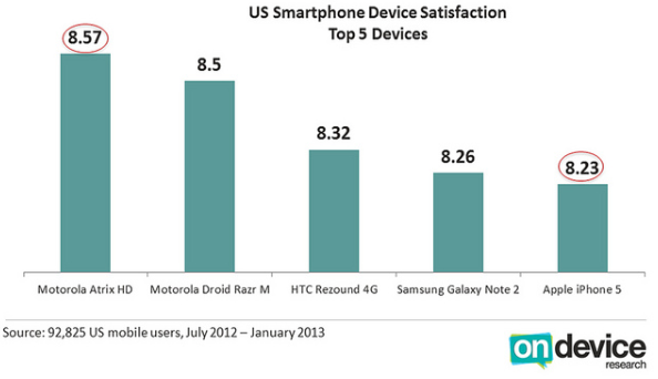 Motorola ATRIX HD owners were the most satisfied in the U.S. - User satisfaction poll winner in the U.S. is the Motorola ATRIX HD