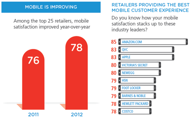 Amazon had the highest satisfaction score from mobile shoppers - Amazon, Apple and QVC are where shoppers on the go, go