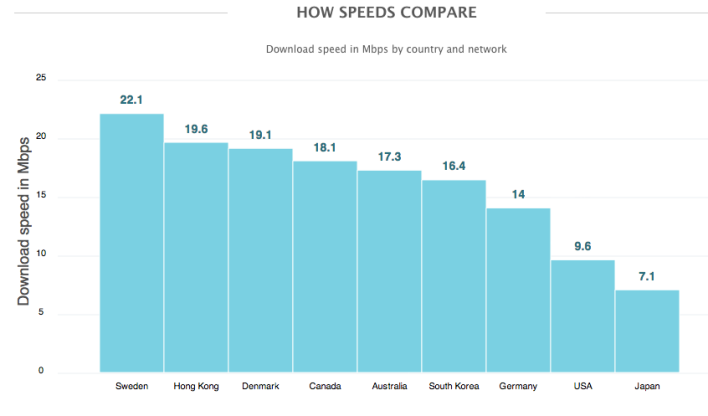 Sweden has the fastest LTE service on the planet - Which country has the fastest 4G service? Hint, the U.S. is eighth