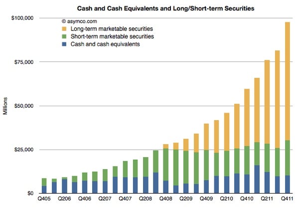 Apple is bringing in more money than it is spending - Apple to pay $2.65 a share or $2.5 billion in dividend payouts on Thursday