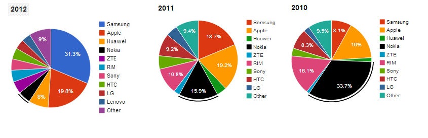 Nokia&#039;s smartphone market share has dwindled drastically in the past two years. - Nokia: two years after the Windows Phone adoption