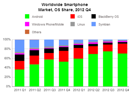 IDC says iOS and Android combined for 87.6% of the 2012 smartphone market