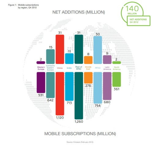 Mobile data volumes doubled once again in 2012