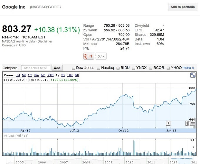 As Apple stumbles, Google stock surges to record heights, flirts with $800