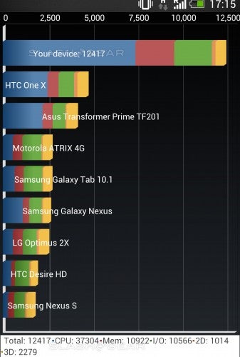 HTC One with its Snapdragon 600 blasts away through benchmarks