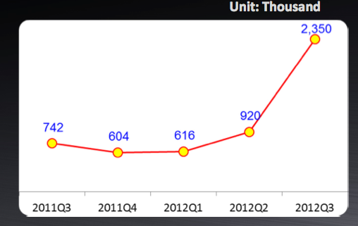 This chart shows ASUS&#039; tablet sales - Analyst: Google Nexus 7 trailed the Apple iPad mini and the Amazon Kindle Fire in 2012