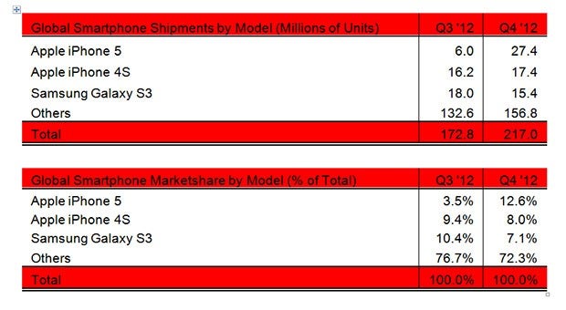 Apple iPhone 5 and 4S are the Q4 bestsellers, followed by the Samsung Galaxy S III