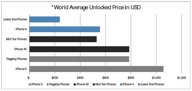 Apple needs a low priced phone for its lineup - Munster: Apple to bring $199 unlocked Apple iPhone in Q3