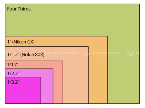HTC One vs Nokia Lumia 920 vs 808 PureView: technical comparison