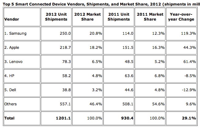 Samsung and Apple slug it out again - IDC: Samsung topped Apple in smart connected device shipments for 2012