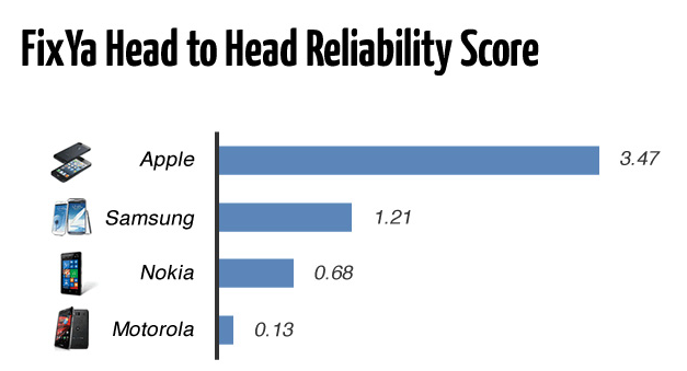 The reliability of the Apple iPhone was judged to be the best - Study shows Apple iPhone to be 300% more reliable than Samsung models
