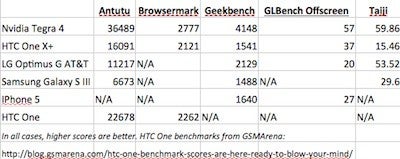 Benchmark scores comparing the Tegra 4 with other chips - NVIDIA Tegra 4 beats Qualcomm Snapdragon 600 in benchmark tests