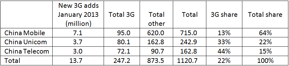 3G subscriber penetration only 22% in China
