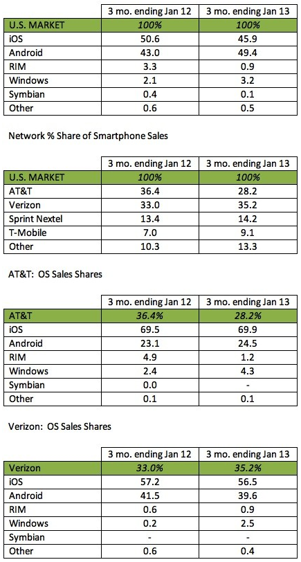 Android regains top market share in the US