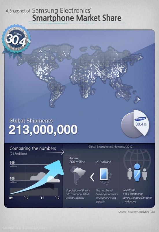 See Samsung's breathtaking market share journey in a handy infographic