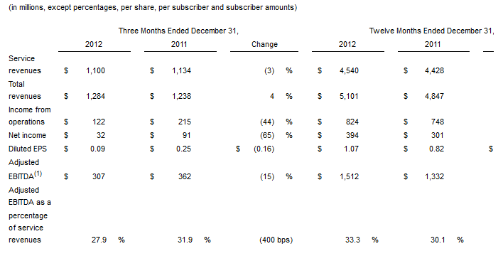 T-Mobile&#039;s quarter and year presented as numbers - 26% of MetroPCS subscribers have an LTE plan; 2012 operating profits rise 10%