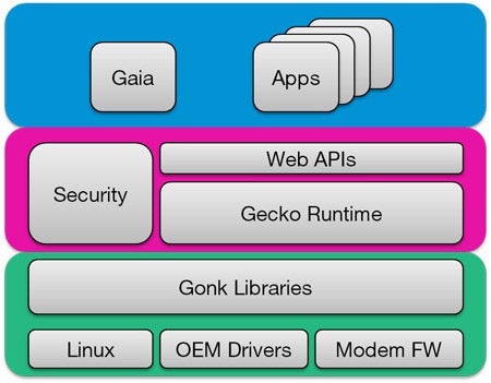 Breaking down Firefox OS - Sony to make Firefox OS ROM available for Sony Xperia E owners