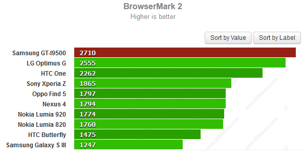 The Samsung GT-I9500 set a new peak for Browsermark 2.0 - Samsung GT-I9500 scores highest Browsermark 2.0 score