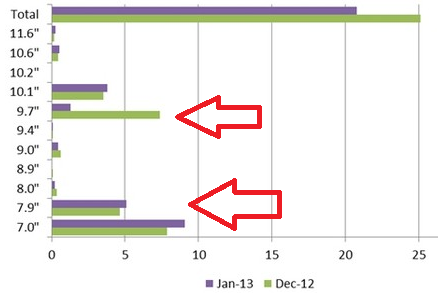 The arrows show the sharp decrease in demand for 9.7 inch screens, and the increase in demand for 7.9 inch panels last month - NPD predicts that the Apple iPad mini will sell 22 million more units than the full sized Apple iPad in 2013