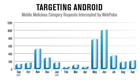 Android is being targeted for malware attacks - Click-jackers swipe revenue from mobile ad networks
