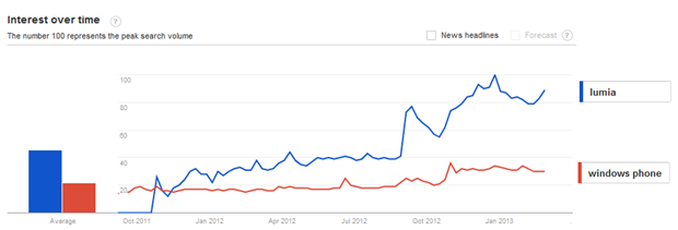 Lumia received more mentions than Windows Phone - Nokia dominated coverage of MWC says study