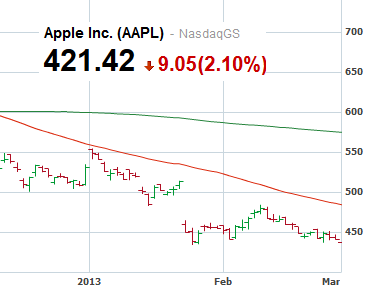 Two ships passing, Apple (L) and Google - Apple's shares hit 52 week low, Google's hit an all-time high