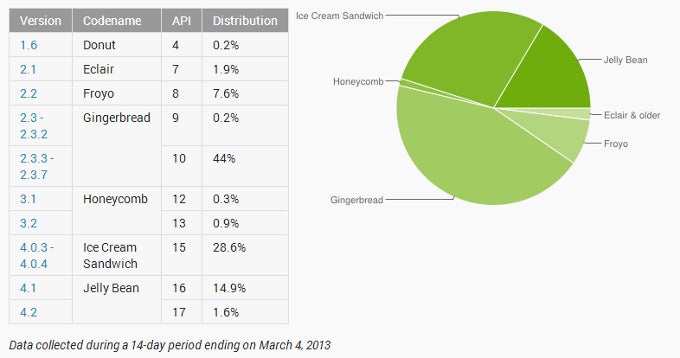 March Android platform numbers have Jelly Bean up and Gingerbread down
