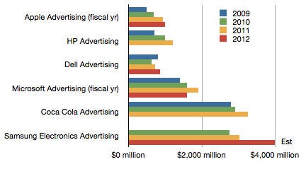 Earlier estimates of Samsung marketing spending. - Marketing was the &#039;main reason&#039; for Samsung success last year: here is the mind-boggling amount it spent