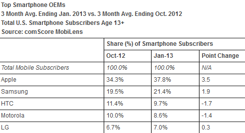 Apple's iOS is closing the gap with Android in the U.S. - Apple's iOS closes the gap with Android in the U.S.