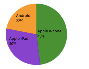 For Q1 of 2013, iOS has a 78% share of Egnyte&#039;s customers - Data shows Apple iPhone taking share from Android in the office