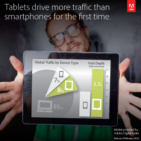 Adobe says more tablet users than smartphone users are visiting global websites - Adobe: Tablets are now driving more traffic to global websites than smartphones