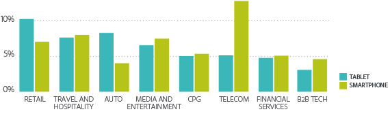 More tablet users than smartphone users visit e-commerce and retail sites - Adobe: Tablets are now driving more traffic to global websites than smartphones