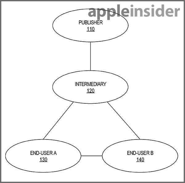 Apple's patent covers DRM transfers - USPTO releases Apple's patent application covering the selling and borrowing of digital content
