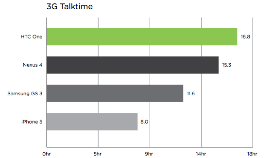 HTC One battery scores very well in endurance tests