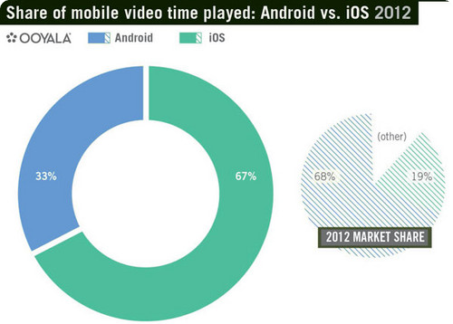 Android controls 67% of mobile web traffic on only 19% of smartphone sales - Do Android&#039;s shipment figures overstate the platform&#039;s market share?