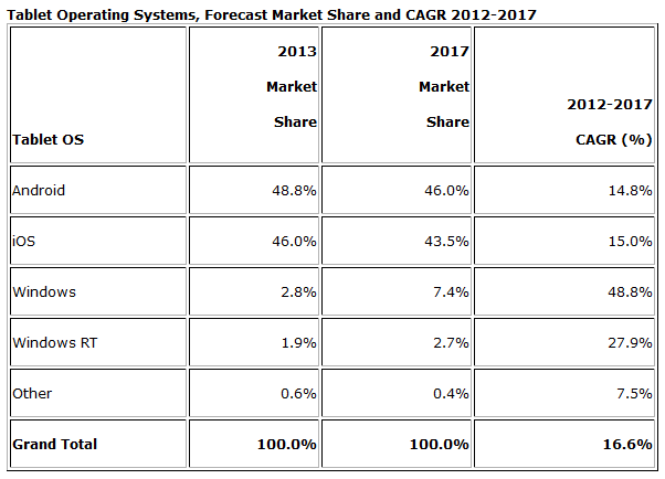 Here comes Android - IDC sees Android surpassing iOS in tablet market share for 2013