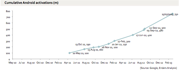 Android still on track for 1 billion activations by end of 2013