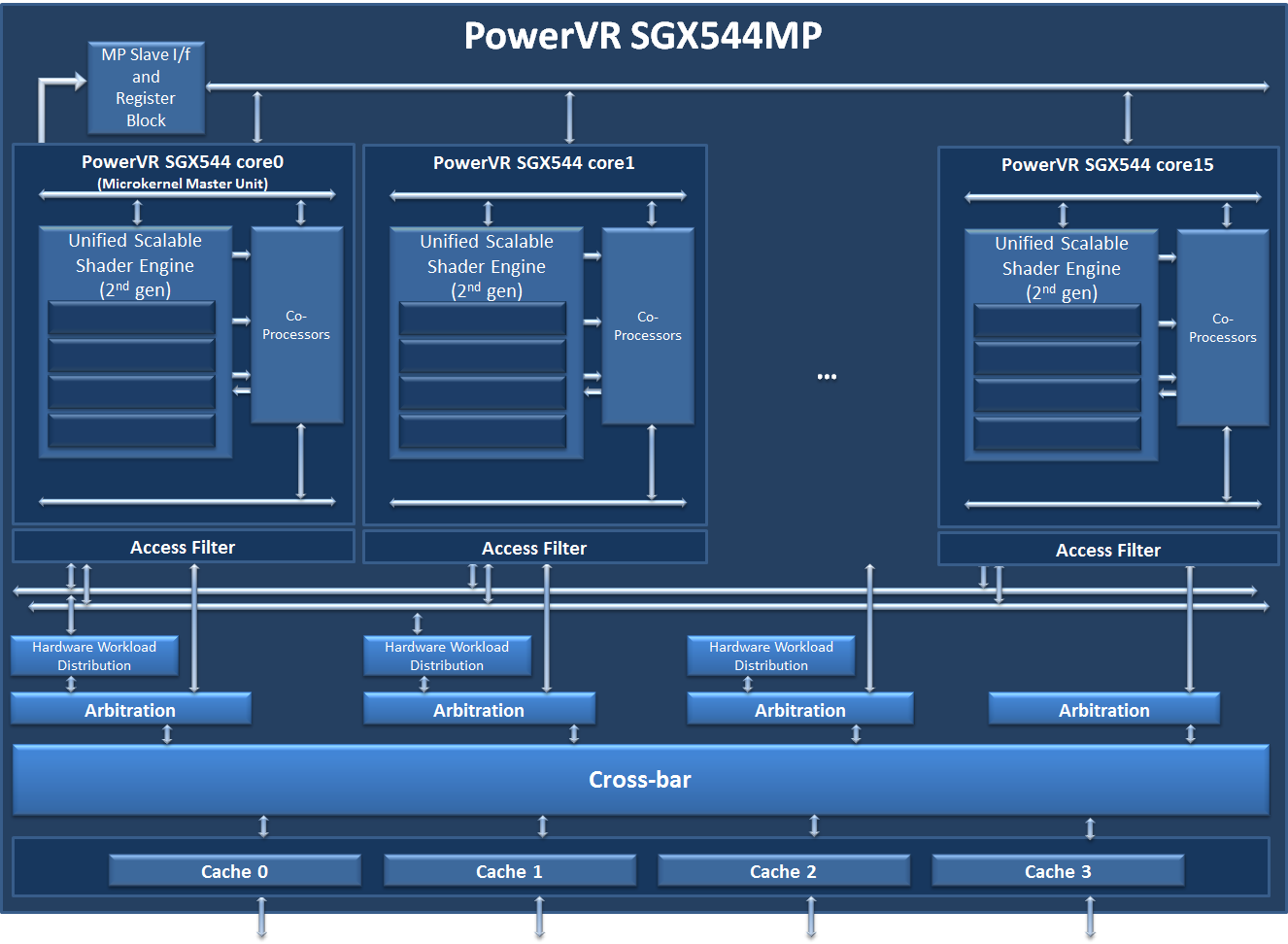 The PowerVR SGX544MP - Samsung Galaxy S 4 shares PowerVR GPU with the Apple iPhone 5