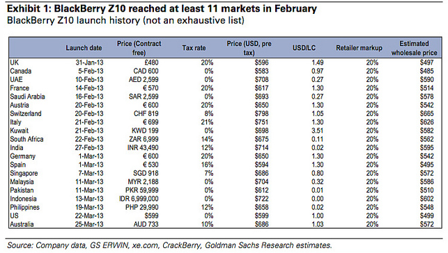 Launch history for the BlackBerry Z10, courtesy of Goldman Sachs - Goldman: BlackBerry 10 to sell 2 million to 3 million units per quarter for the rest of this year