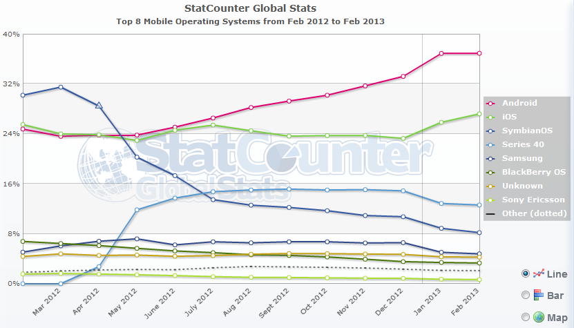 The Apple iPhone has momentum - StatCounter: Last month iOS up, Android flat world-wide