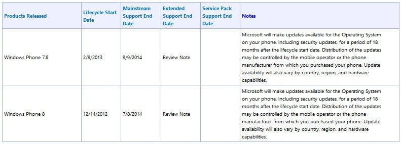 Windows Phone 7.8 and 8 to be supported into 2014